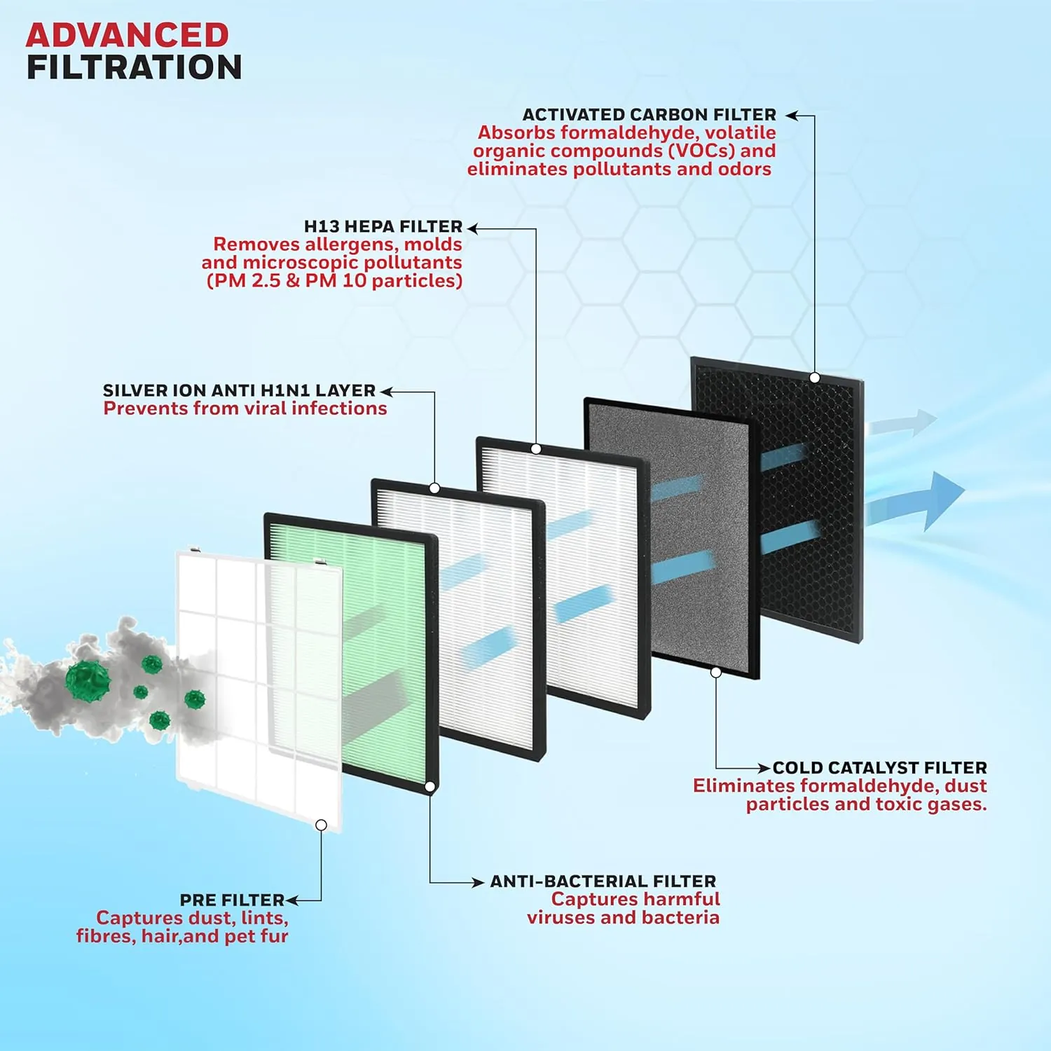 Honeywell Air Touch U2 4-stage filtration diagram