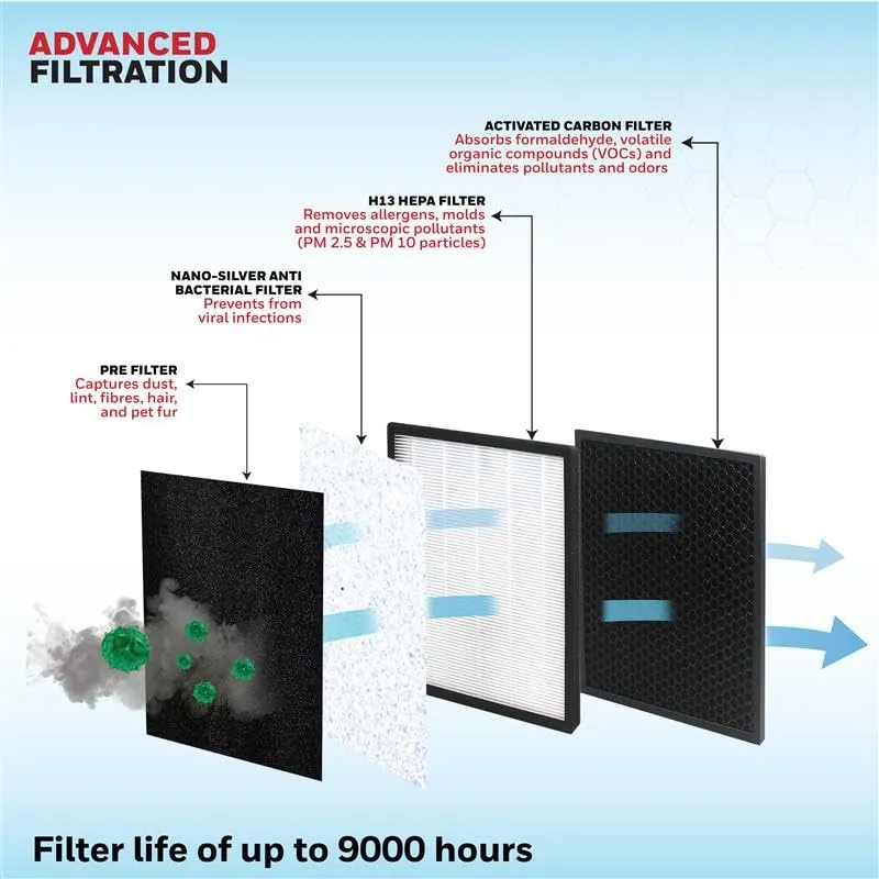 Honeywell Air Touch V2 filtration stages: pre-filter, silver ion, HEPA H13, activated carbon