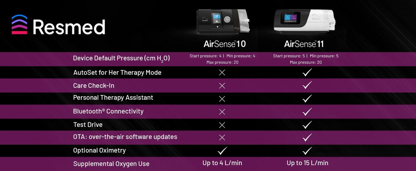 ResMed AirSense 10 vs AirSense 11 feature comparison: AutoSet for Her, Care Check-In, Personal Therapy Assistant, Bluetooth, Test Drive, OTA updates, supplemental oxygen use
