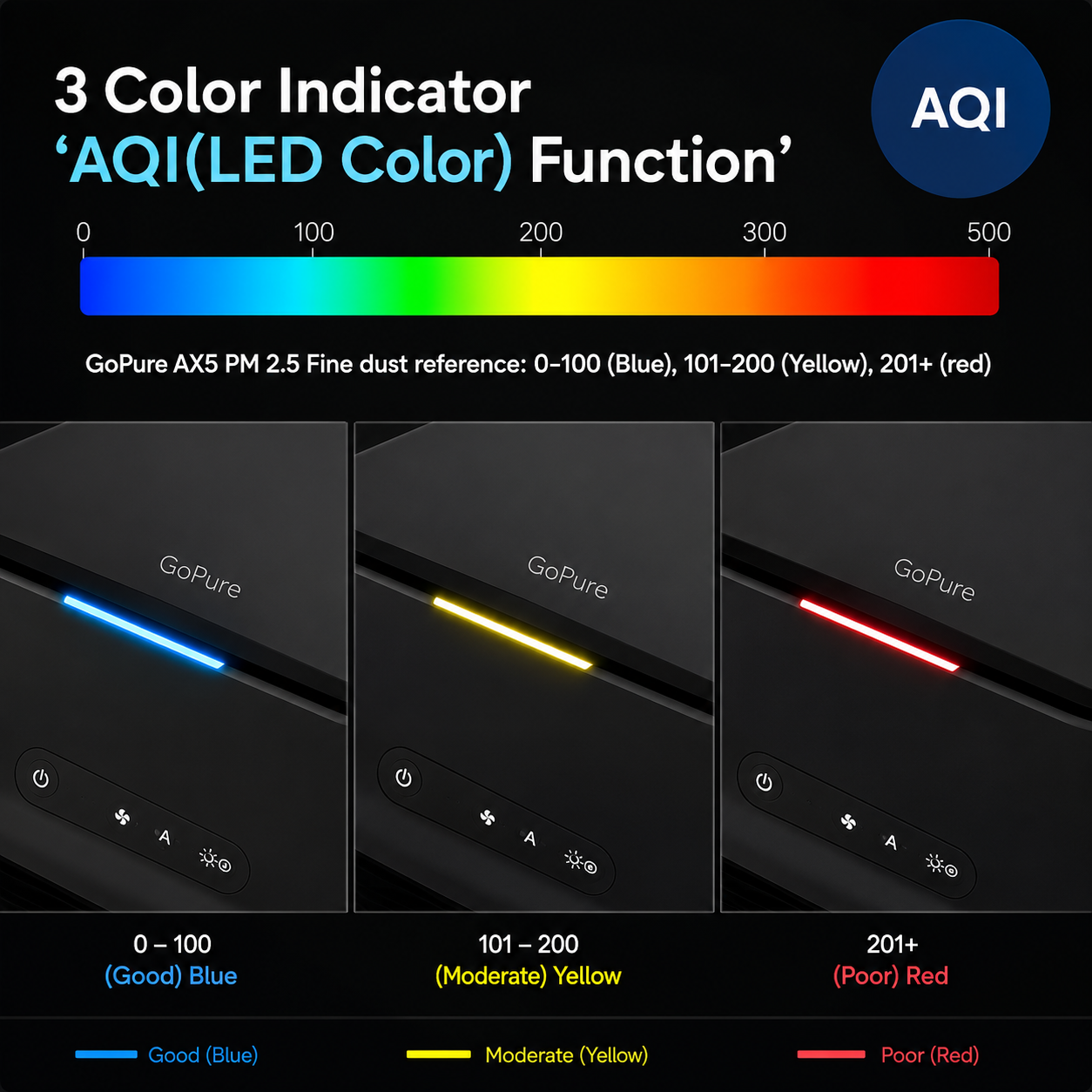 Philips GoPure 5211 3-color AQI indicator, blue yellow red air quality display