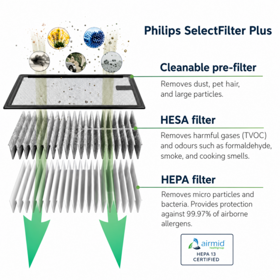 Philips-Filter-technology