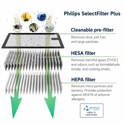 Philips-Filter-technology