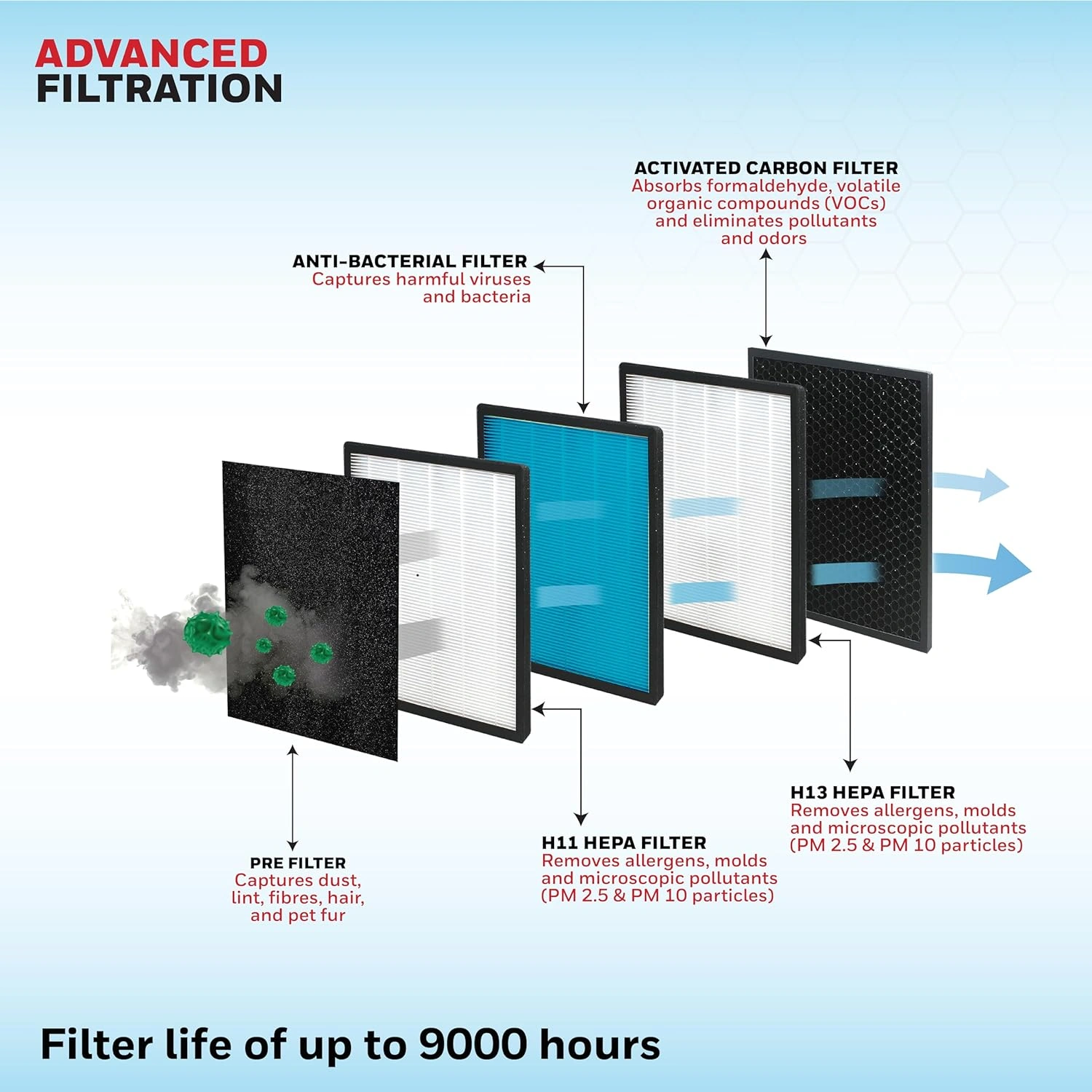 Honeywell Air Touch V3 5-stage filtration diagram: Pre-Filter, Anti-Bacterial Filter, H11 HEPA, H13 HEPA, Activated Carbon Filter