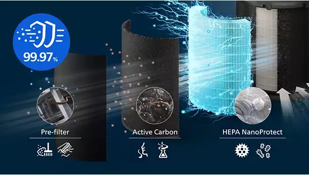 Philips AC2221 removes 99.97% of particles - pre-filter, active carbon, HEPA NanoProtect filtration
