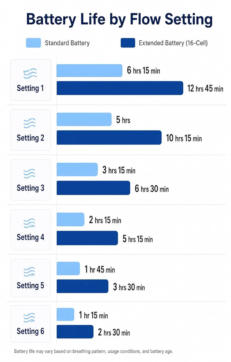 Inogen Rove 6 battery life and flow settings