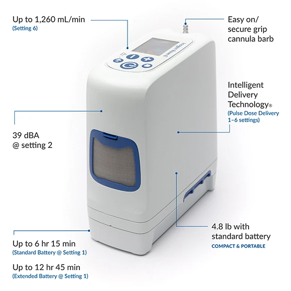 Inogen Rove 6 intelligent oxygen delivery features