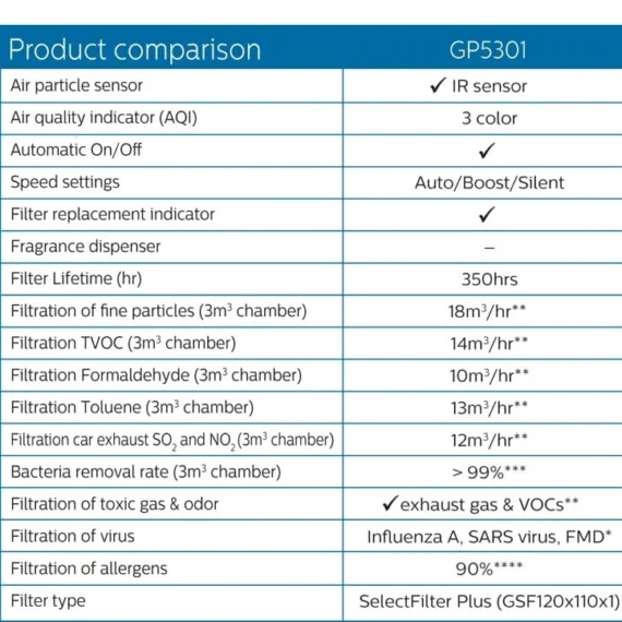 philips-gopure-gp5311-specifications