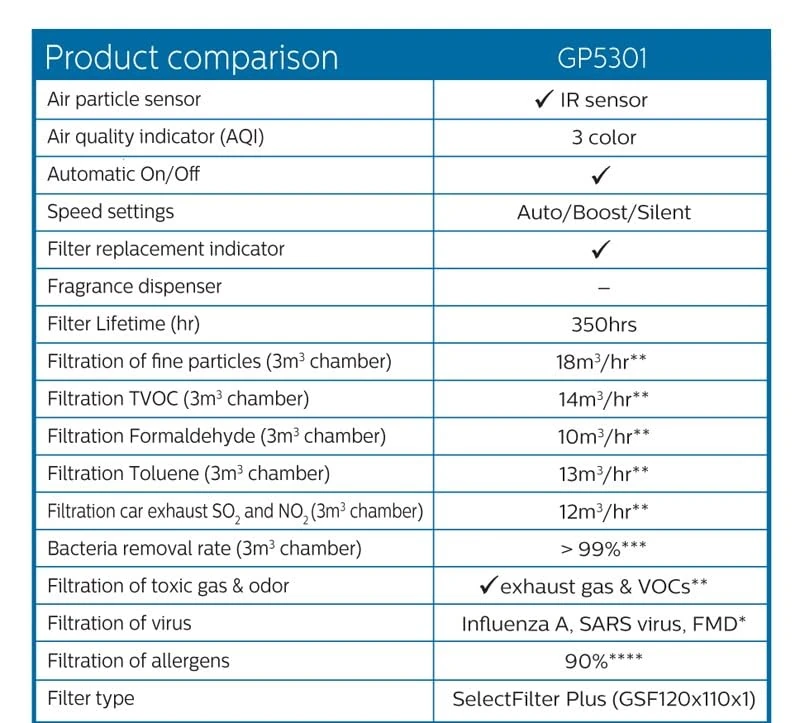 Philips GoPure 5311 specifications and box contents