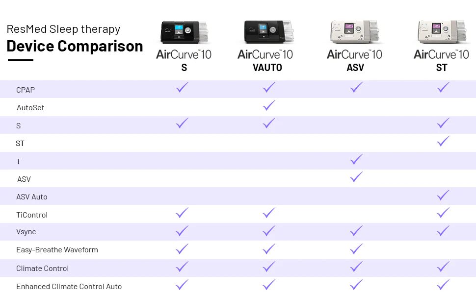 ResMed Sleep Therapy Device Comparison: AirCurve 10 S, VAuto, ASV, and ST models with feature differences