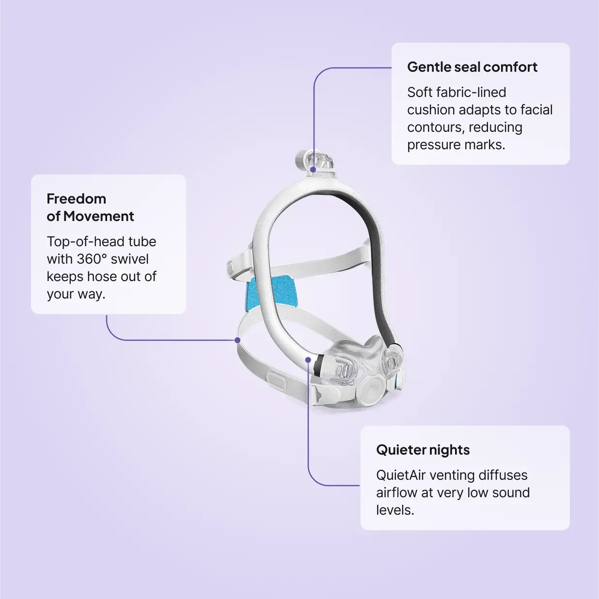 ResMed AirFit F30i features: gentle seal, QuietAir vent, 360-degree swivel