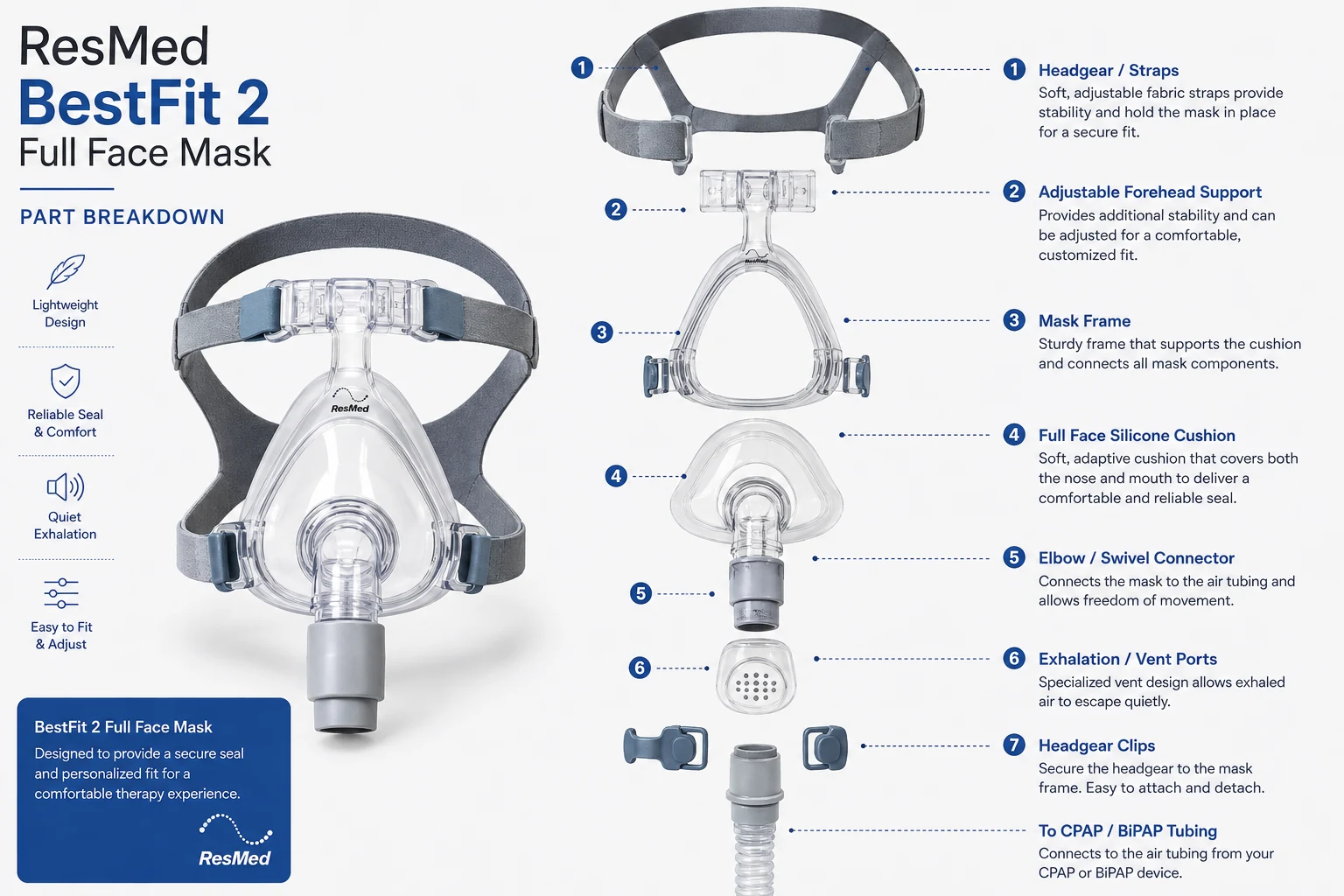 ResMed BestFit 2 mask parts breakdown: cushion, frame, and headgear