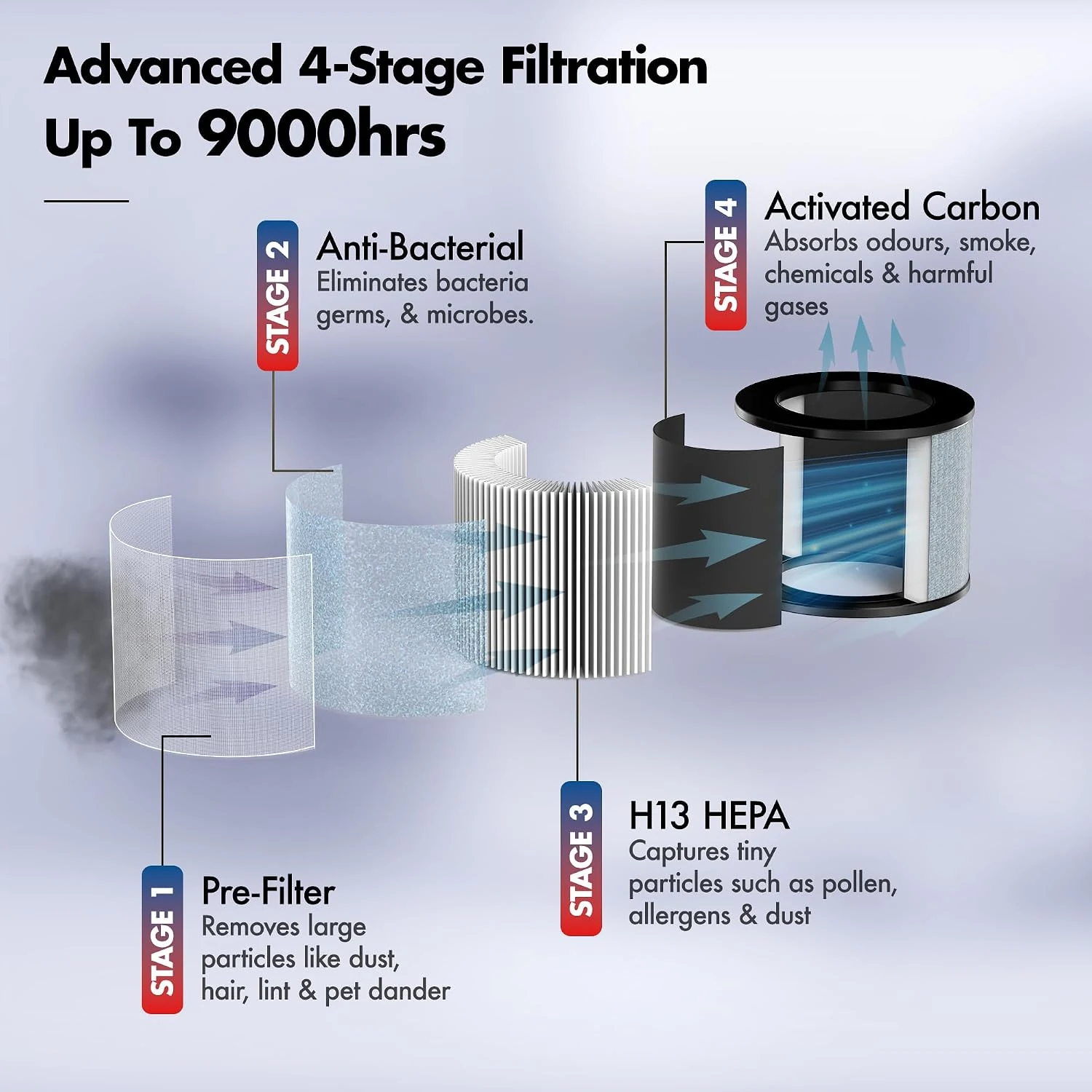 WOZOYO Pure Air PA6 4-in-1 filtration diagram