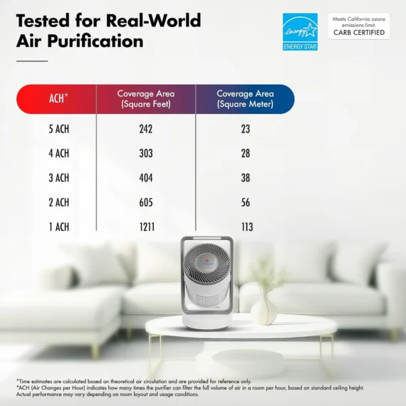 wozoyo-air-purifier-coverage-area-ach-1211-sqft